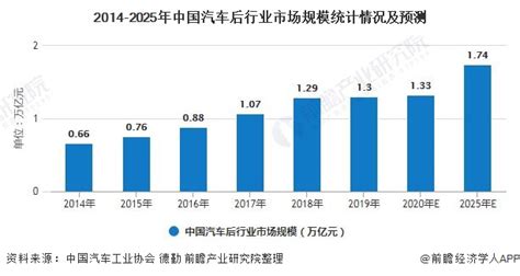 2021年中国汽车后市场电商行业市场现状及发展前景分析 2026年市场规模或突破2000亿元_前瞻趋势 - 前瞻产业研究院