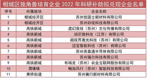 【关于公布2023年度苏州市“独角兽”培育企业名单的通知】- 相城区惠企通服务平台