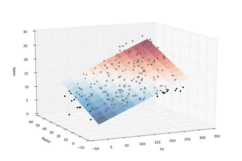 机器学习入门实践——线性回归模型（波士顿房价预测）_线性回归 1. 定义问题:波士顿房价预测,用可用的工具进行统计分析,建立优化模型,基-CSDN博客