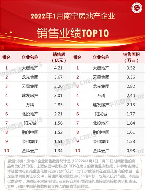 2022年1月广西&南宁房地产企业销售业绩TOP10_房产资讯_房天下