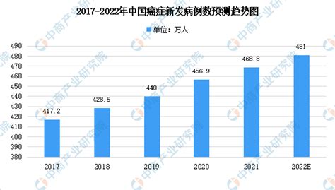 2022年中国癌症新发病例及抗肿瘤药物市场规模预测分析（图）