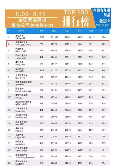 中航大官方微信获全国高校微信公众号排行榜榜眼-中国民航大学