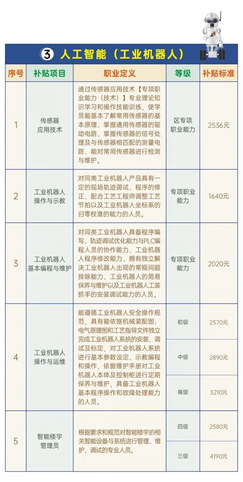 上海技能培训政府补贴项目- 本地宝