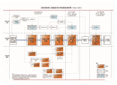 一图读懂：深化工程建设项目审批制度改革推进全流程（广州市住建局） - 广州造价协会