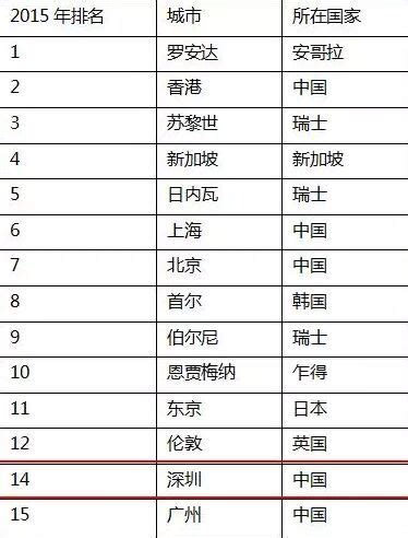 深圳生存标准出炉:月薪2万!!!_房产资讯-深圳房天下