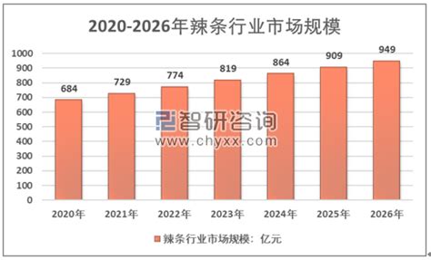 2020年中国辣条行业政策标准、市场规模及变化趋势分析[图]_智研咨询