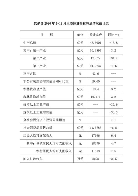 岚皋县2020年1-9月主要经济指标完成情况统计表-岚皋县人民政府