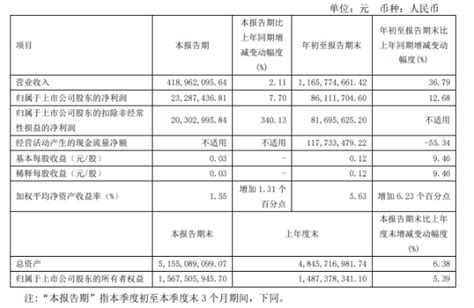 泉阳泉2021年第三季度营收4.19亿元，同比增长2.11%-FoodTalks