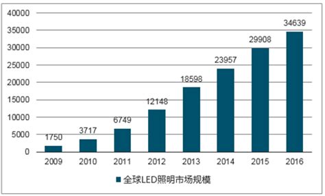 2019年全球及中国LED 照明产业链及市场现状分析[图]_智研咨询