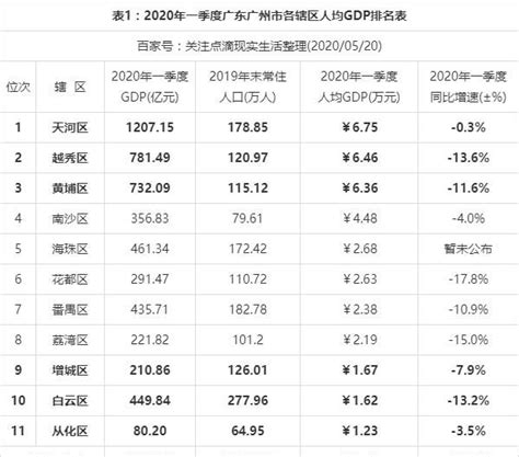 最新城市GDP排行：广州强势反弹，上海不及预期，济南首超佛山__财经头条