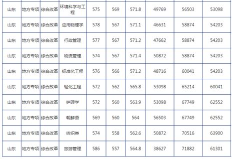 青岛大学2022年录取分数线统计(附2019-2020年历年分数线)_高考助手网