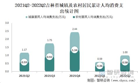 2022年第二季度吉林省城镇、农村居民累计人均可支配收入之比为1.98:1，累计人均消费支出之比为1.73:1_智研咨询_产业信息网