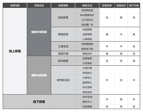 2019年教培行业获客策略白皮书 | 人人都是产品经理