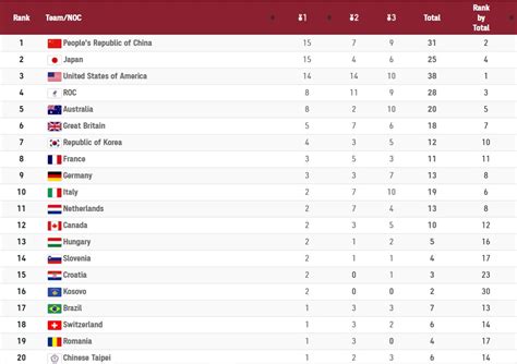 Tokyo 2020 Olympics Medal Tally as of July 29, 2021 : OTHER : Sports ...