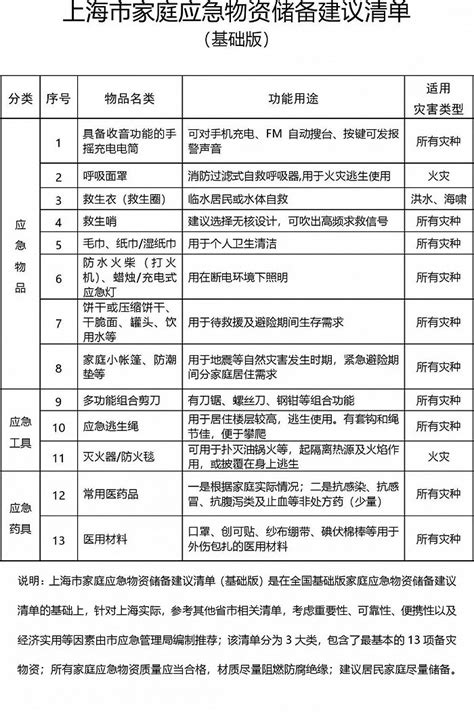 《上海市家庭应急物资储备建议清单》发布，你家备齐了吗？|界面新闻