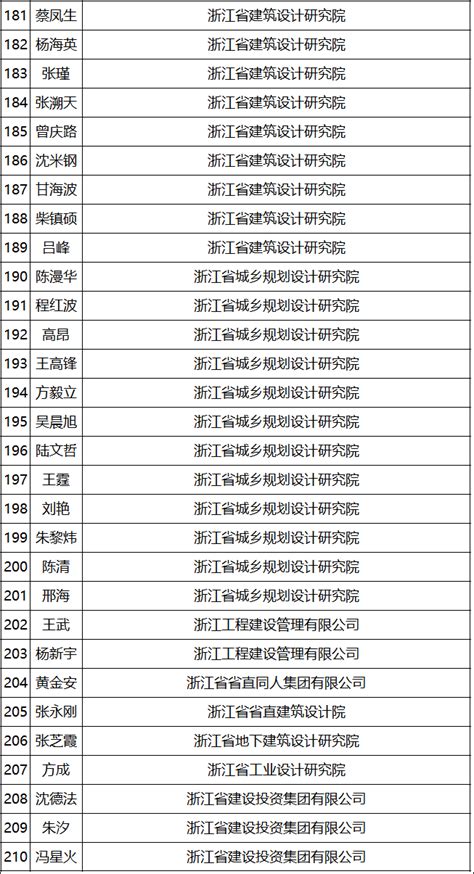 政协第十一届温州市委员会委员名单
