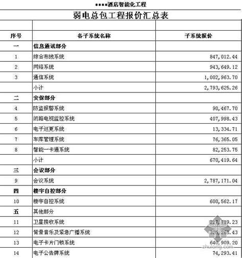 上海某酒店弱电系统全套报价及成本价-工程预算书-筑龙工程造价论坛