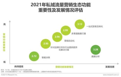 2020年中国私域流量运营生态图谱-易观分析