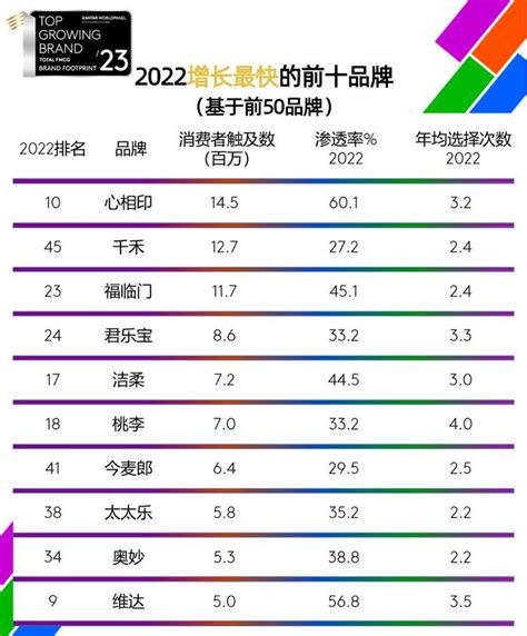 2023中国快消市场品牌排名：伊利、蒙牛、康师傅、海天稳居前四，心相印增长最快__财经头条