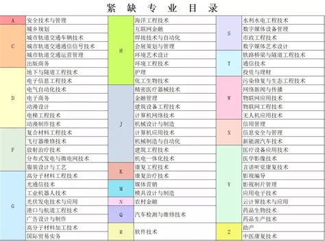 杭州市普通高校专科紧缺专业性目录（最新）- 杭州本地宝