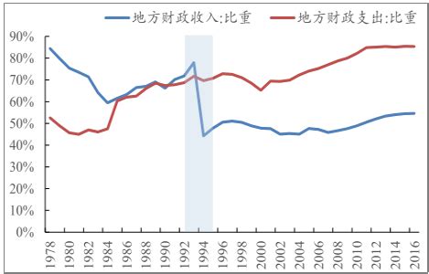 数据 | 土地出让金收入连降16个月 在地方财政中占比已不到二成|界面新闻