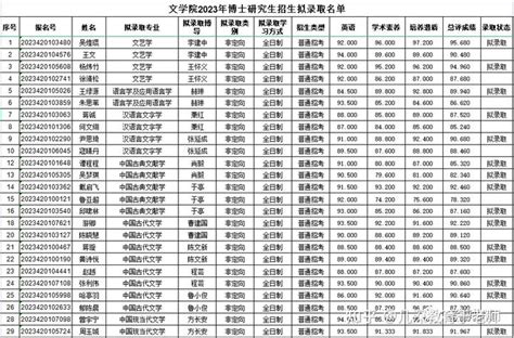 武汉大学文学院2023年招收博士研究生拟录取名单公示 - 知乎