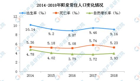 2018年山西省阳泉市人口数据分析：常住人口微增 男性比女性多2.28万（附图表）-中商产业研究院数据库