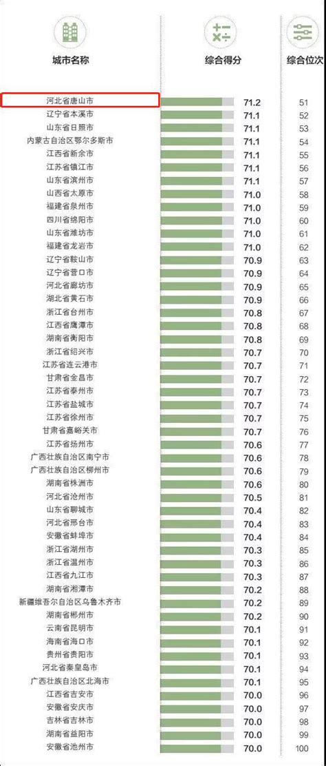 唐山位列2018年中国外贸百强城市排行榜51位_综合新闻_唐山环渤海新闻网