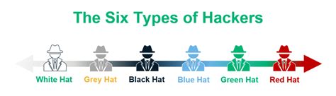 Different Types of Hackers: The 6 Hats Explained - InfoSec Insights