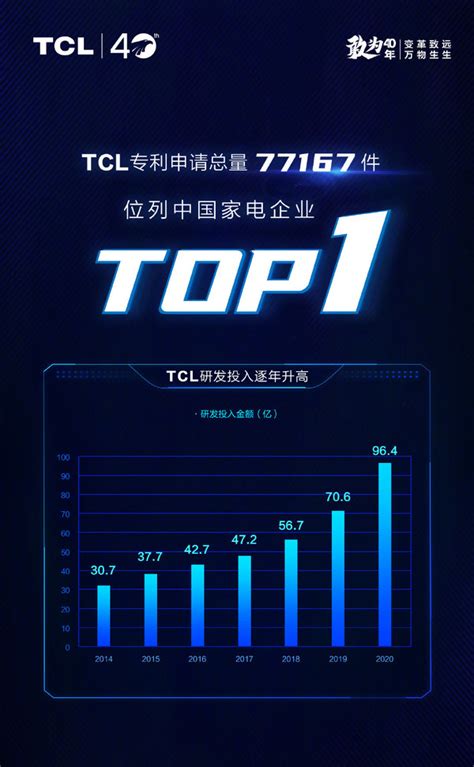 TCL专利申请总数公布 共77167件 中国家电企业TOP1_手机新浪网