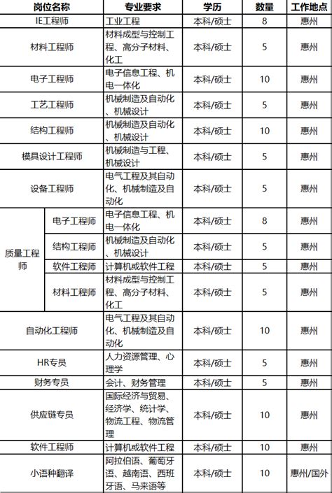 TCL王牌电器（惠州）有限公司2021最新招聘信息_电话_地址 - 58企业名录