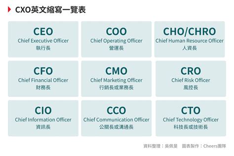 CIO、CEO、CFO、COO、CTO、CKO、CPO、CGO、分别是什么职位？