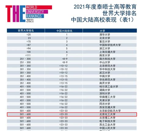 我校首次参评泰晤士高等教育世界大学排名，位列全球第501-600位、中国大陆第23-33位