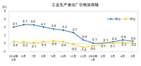 2017年7月份规模以上工业增加值增长6.4%_产业动态_首页_中国洗涤用品行业信息网