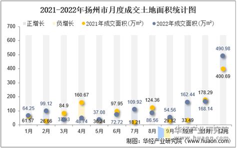 2022年扬州市土地出让情况、成交价款以及溢价率统计分析_地区宏观数据频道-华经情报网