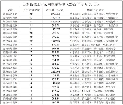 中报盘点 | 济南历下区拥有19只鲁股，烟台福山区上市公司市值破4千亿！A股山东“县域版图”来了---山东财经网