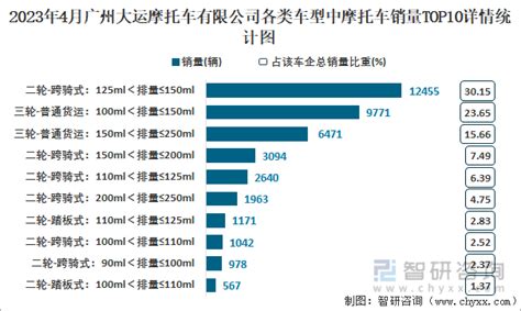 2023年4月广州大运摩托车有限公司摩托车出口量为23133辆 出口均价为748.61美元/辆_智研咨询