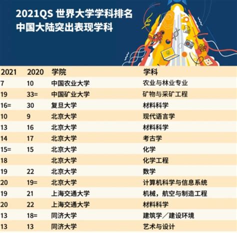 2021年QS世界大学学科排名对比：中国及香港、美国、英国 - 努力学习网