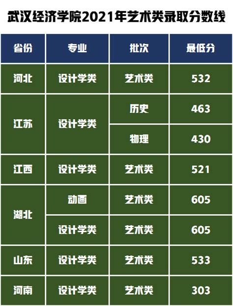 武汉东湖学院录取分数线2022是多少分，附2021年分数线及最低位次