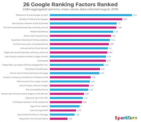 10 Most Decisive Google (SEO) Ranking Factors in 2021