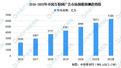 2021年中国互联网广告行业市场规模及发展前景分析 苹果隐私新规对行业影响较大_前瞻趋势 - 前瞻产业研究院