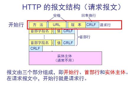 HTTP协议-05：HTTP报文