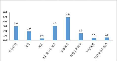 乳山市政府 统计数据 2021年乳山市社会消费品零售总额增速（图表）
