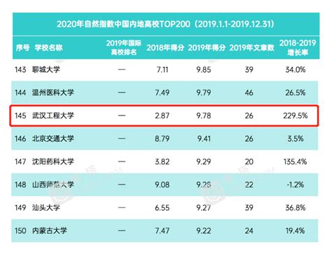 2020自然指数年度榜单揭晓 武汉工程大学排名中国内地高校第145位-新闻网