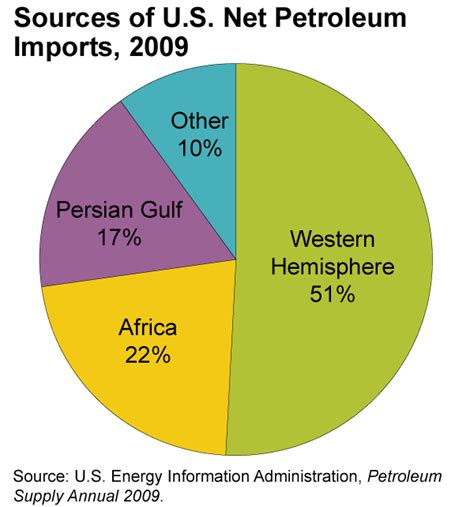 科学网—美国进口石油的主要国家有哪些？ - 毛宁波的博文
