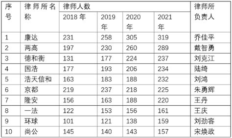 北京十大律师事务所排名2021榜单 导语：根据司法局统计数据显示：2020年初北京律师事务所共有2718家，截至2020年12月底，北京市共有 ...