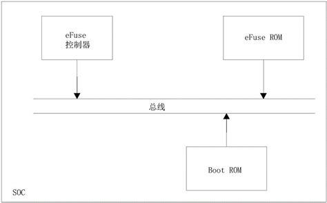 一种基于eFuse模块的SoC启动方法和装置与流程_2