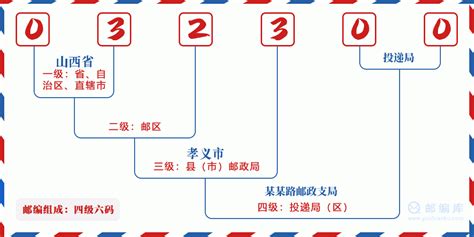 032300：山西省吕梁市孝义市 邮政编码查询 - 邮编库 ️