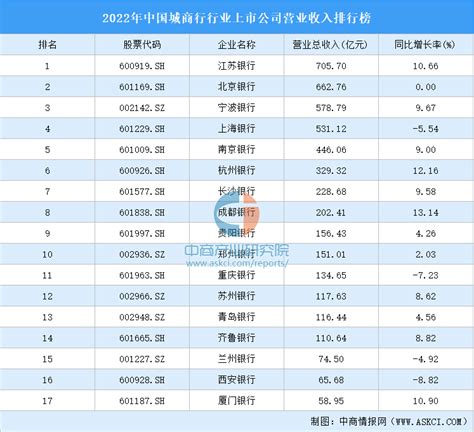 2022年中国城商行行业上市公司营业收入排行榜（附全榜单）-排行榜-中商情报网