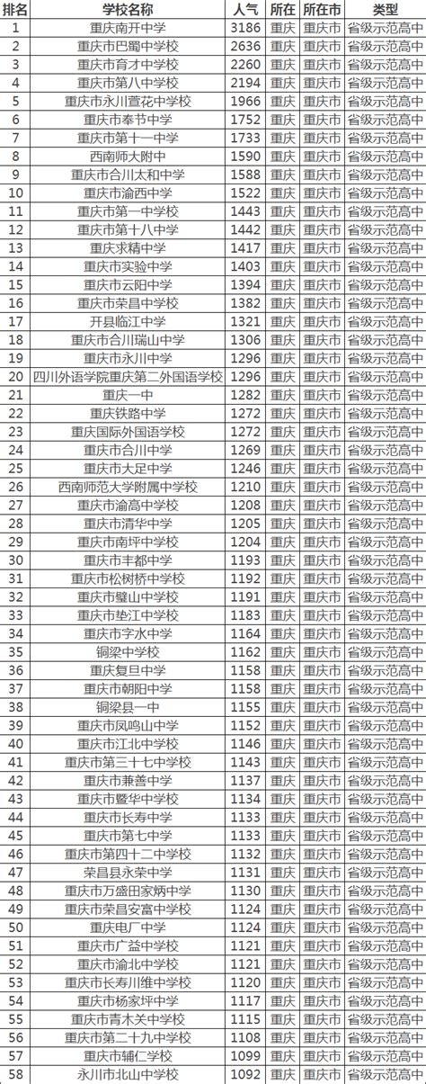 重庆市30中学排名,重庆第30中学校好,重庆30中和32中哪个好_大山谷图库